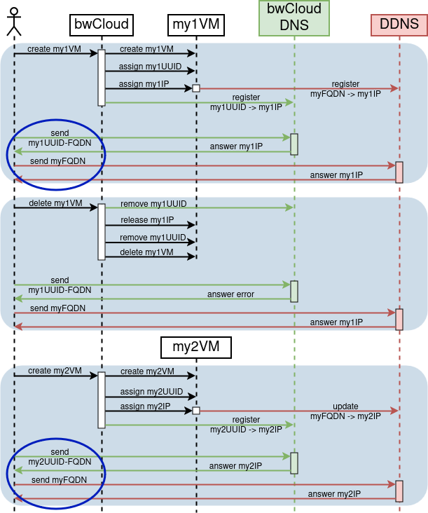 Additional integration of DDNS into the bwCloud.